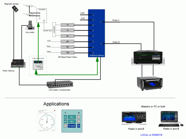 SO2R with switching and rotor